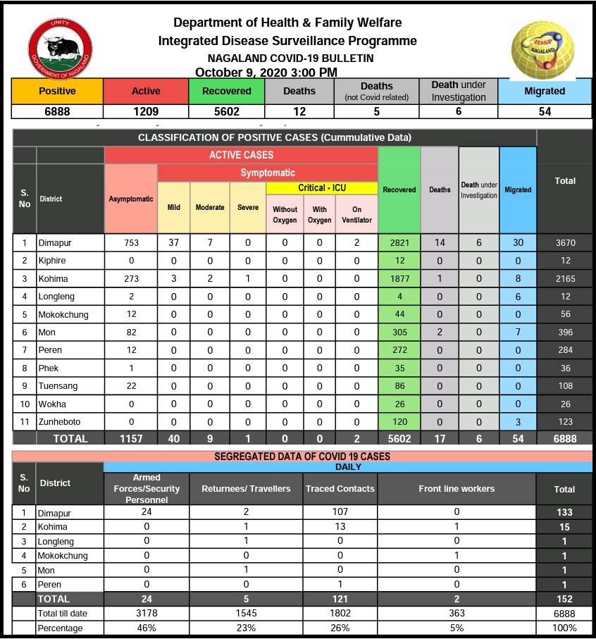 Nagaland COVID-19 status on October 9